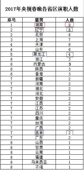 中国各省明星数量排名
